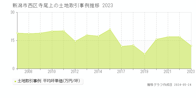 新潟市西区寺尾上の土地価格推移グラフ 