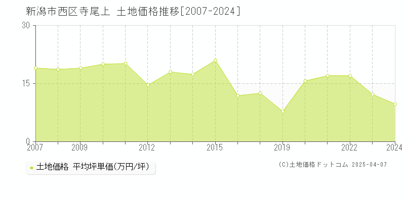 新潟市西区寺尾上の土地価格推移グラフ 