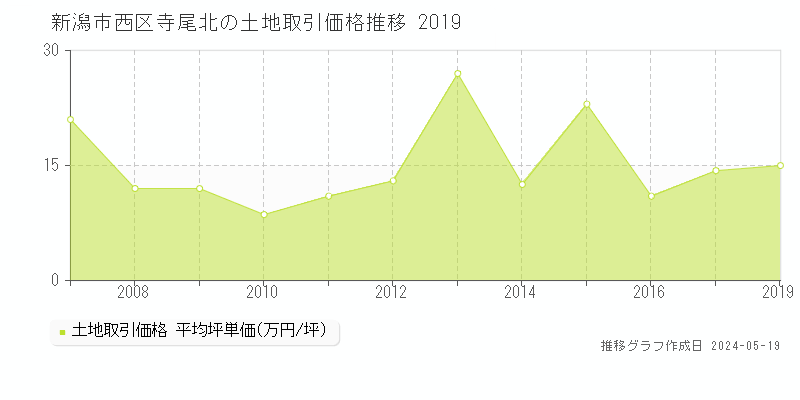 新潟市西区寺尾北の土地価格推移グラフ 