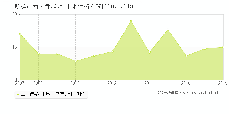 寺尾北(新潟市西区)の土地価格推移グラフ(坪単価)[2007-2019年]