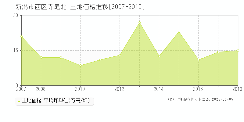 新潟市西区寺尾北の土地価格推移グラフ 