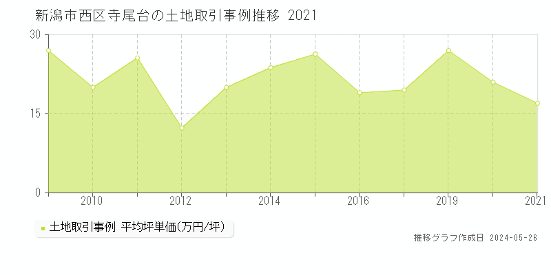 新潟市西区寺尾台の土地価格推移グラフ 