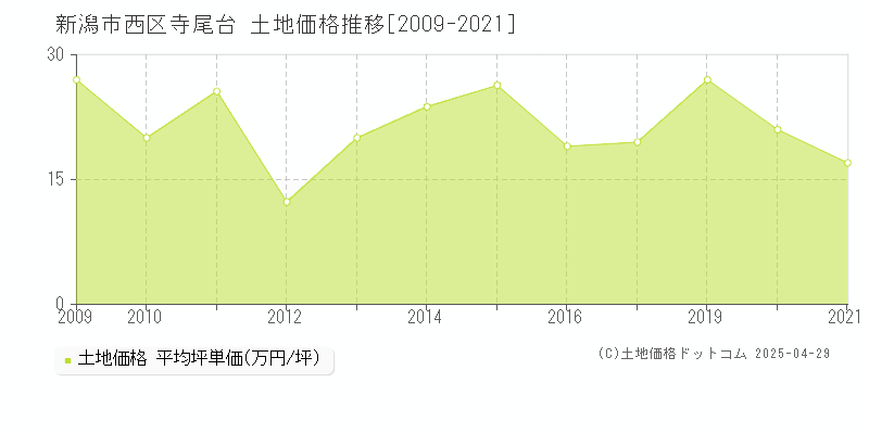 新潟市西区寺尾台の土地価格推移グラフ 