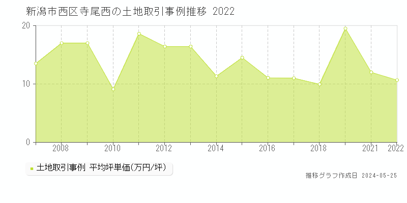 新潟市西区寺尾西の土地価格推移グラフ 