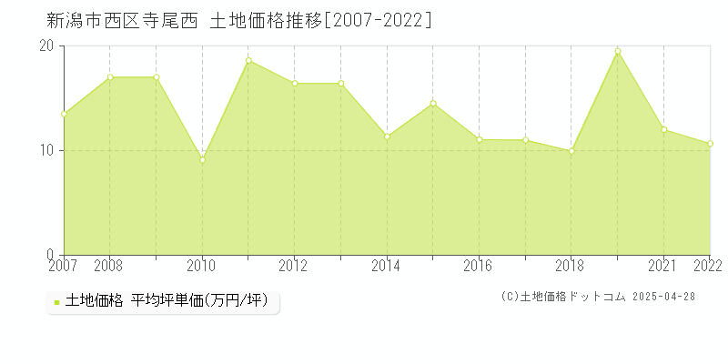 新潟市西区寺尾西の土地価格推移グラフ 