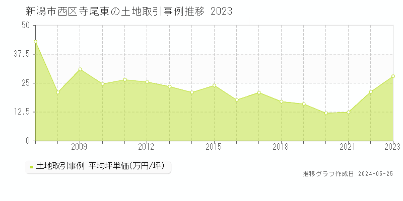 新潟市西区寺尾東の土地価格推移グラフ 