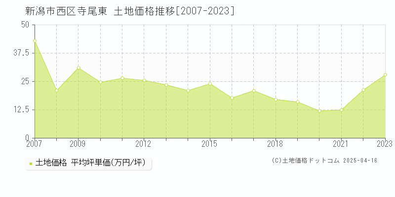 新潟市西区寺尾東の土地価格推移グラフ 