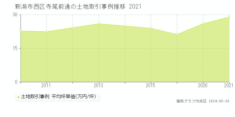 新潟市西区寺尾前通の土地価格推移グラフ 
