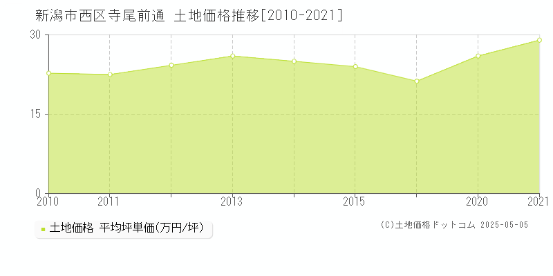 寺尾前通(新潟市西区)の土地価格推移グラフ(坪単価)[2010-2021年]