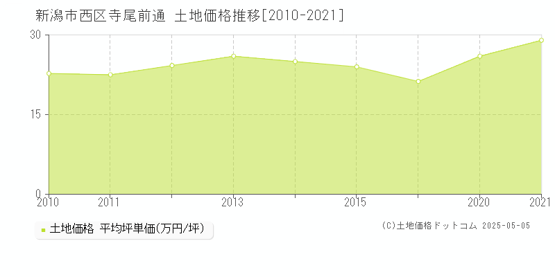 新潟市西区寺尾前通の土地価格推移グラフ 