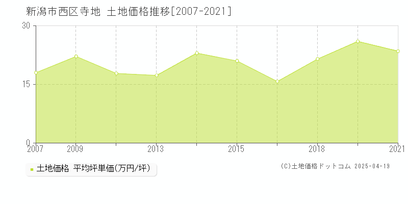 新潟市西区寺地の土地価格推移グラフ 