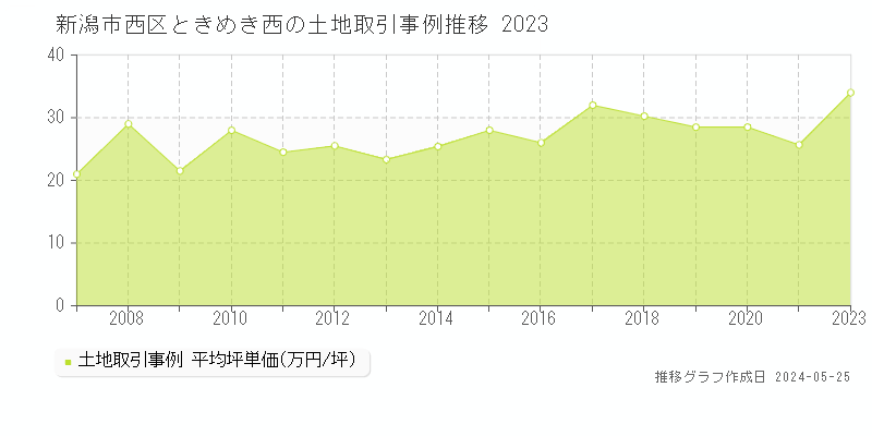 新潟市西区ときめき西の土地価格推移グラフ 