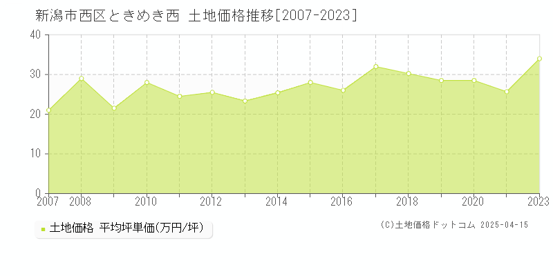 新潟市西区ときめき西の土地価格推移グラフ 