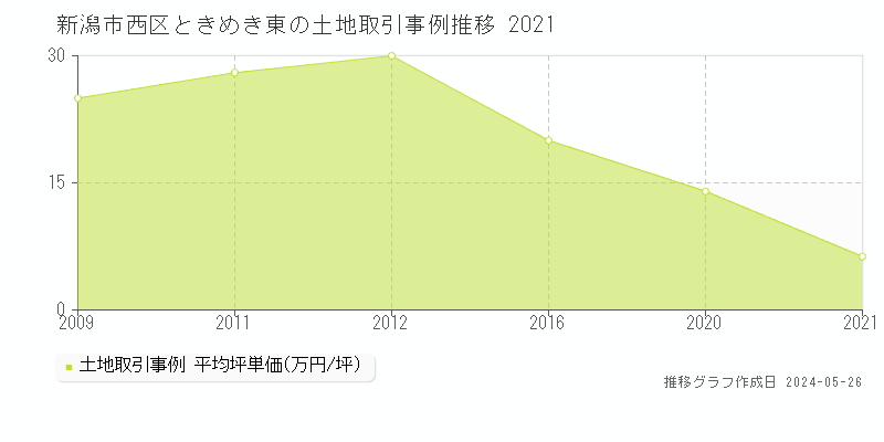 新潟市西区ときめき東の土地価格推移グラフ 