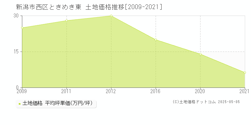 ときめき東(新潟市西区)の土地価格推移グラフ(坪単価)[2009-2021年]