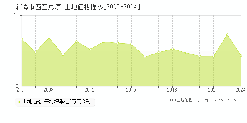 新潟市西区鳥原の土地価格推移グラフ 