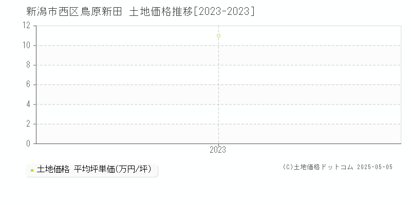 鳥原新田(新潟市西区)の土地価格推移グラフ(坪単価)[2023-2023年]