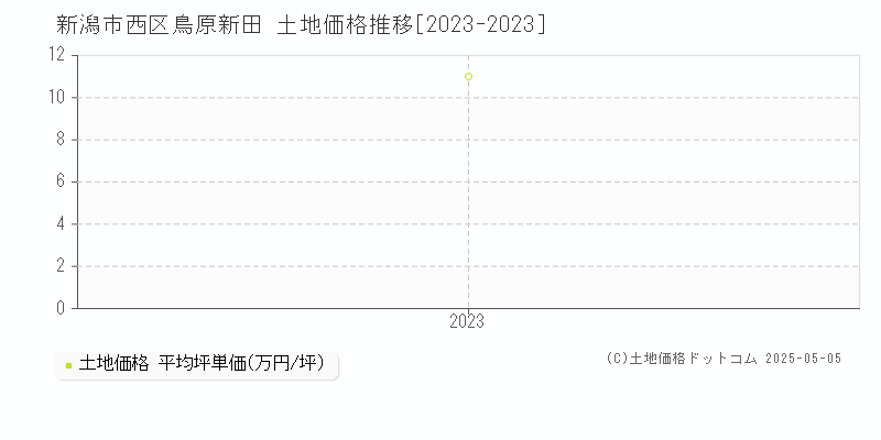 新潟市西区鳥原新田の土地価格推移グラフ 