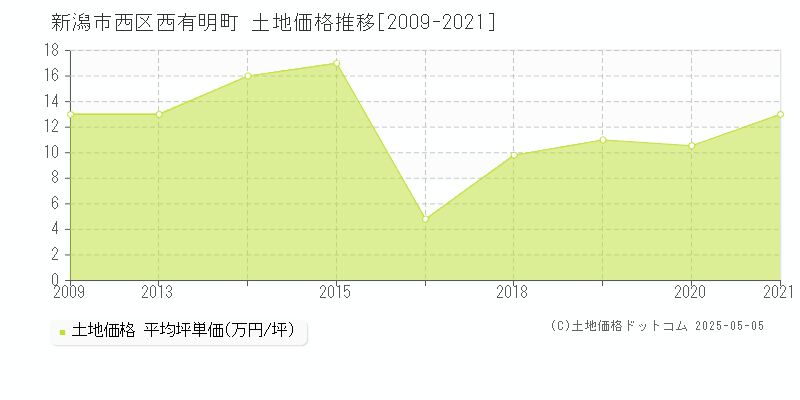 西有明町(新潟市西区)の土地価格推移グラフ(坪単価)[2009-2021年]