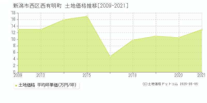 新潟市西区西有明町の土地価格推移グラフ 