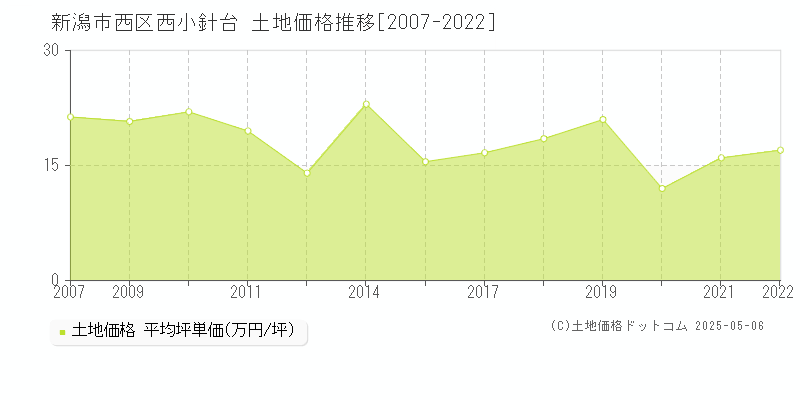 西小針台(新潟市西区)の土地価格推移グラフ(坪単価)[2007-2022年]