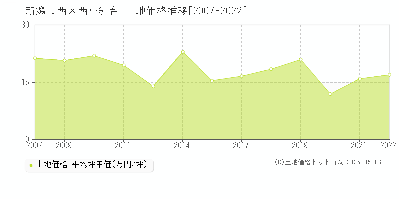 新潟市西区西小針台の土地価格推移グラフ 