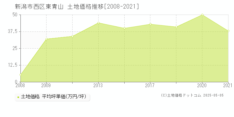 東青山(新潟市西区)の土地価格推移グラフ(坪単価)[2008-2021年]