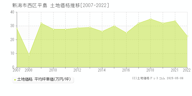 平島(新潟市西区)の土地価格推移グラフ(坪単価)[2007-2022年]