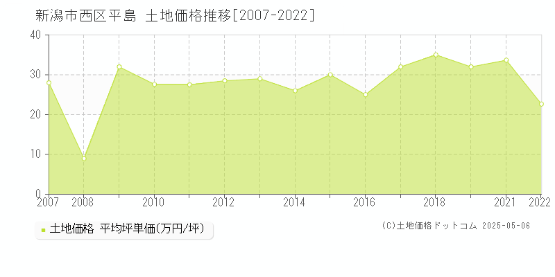 新潟市西区平島の土地価格推移グラフ 