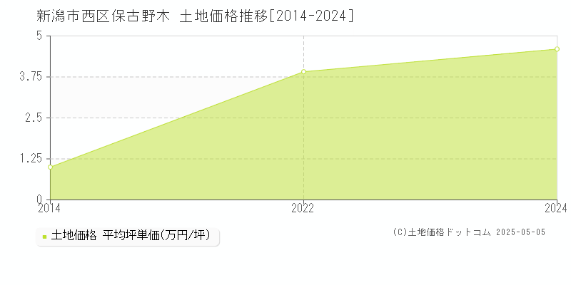 保古野木(新潟市西区)の土地価格推移グラフ(坪単価)[2014-2024年]