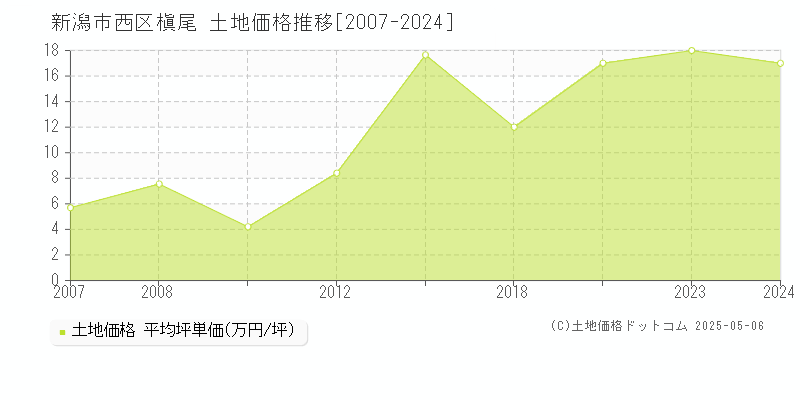 槇尾(新潟市西区)の土地価格推移グラフ(坪単価)[2007-2024年]