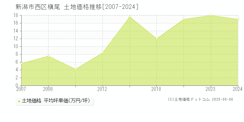 新潟市西区槇尾の土地価格推移グラフ 