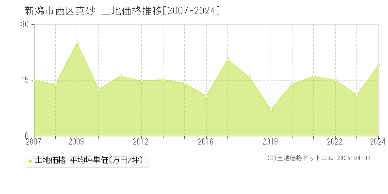 新潟市西区真砂の土地価格推移グラフ 