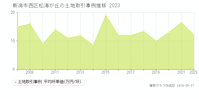 新潟市西区松海が丘の土地価格推移グラフ 