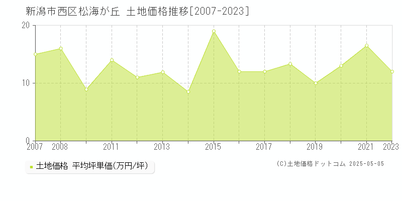 新潟市西区松海が丘の土地価格推移グラフ 