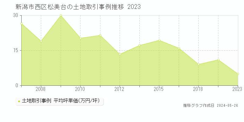新潟市西区松美台の土地価格推移グラフ 