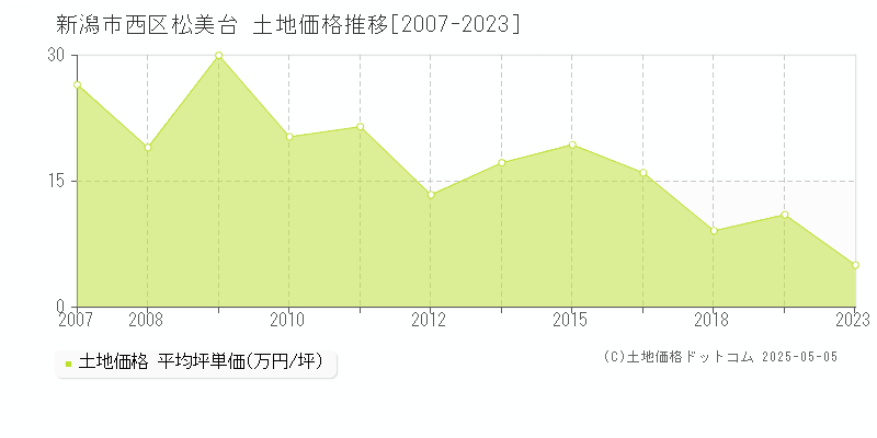 松美台(新潟市西区)の土地価格推移グラフ(坪単価)[2007-2023年]