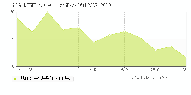 新潟市西区松美台の土地価格推移グラフ 