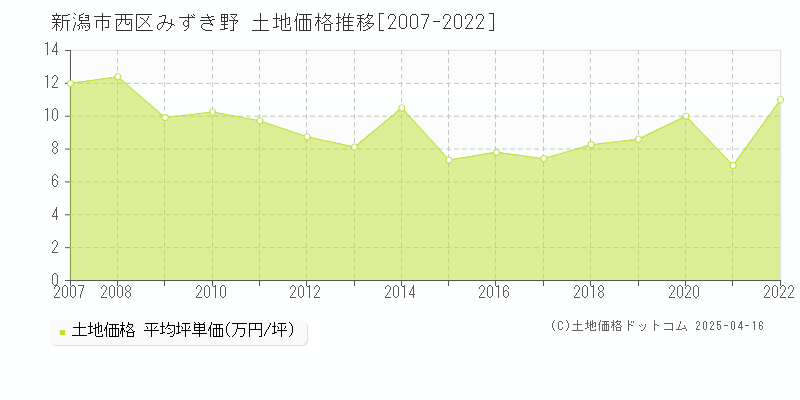 新潟市西区みずき野の土地価格推移グラフ 