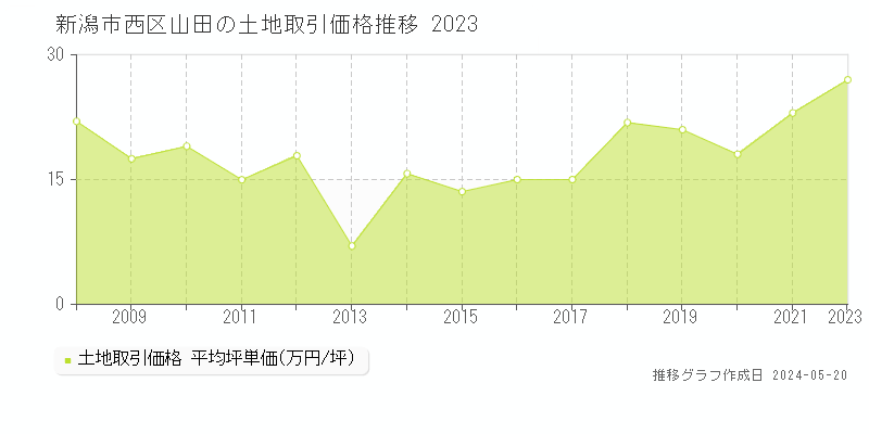新潟市西区山田の土地価格推移グラフ 