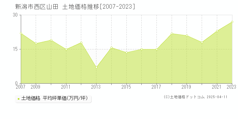 新潟市西区山田の土地価格推移グラフ 