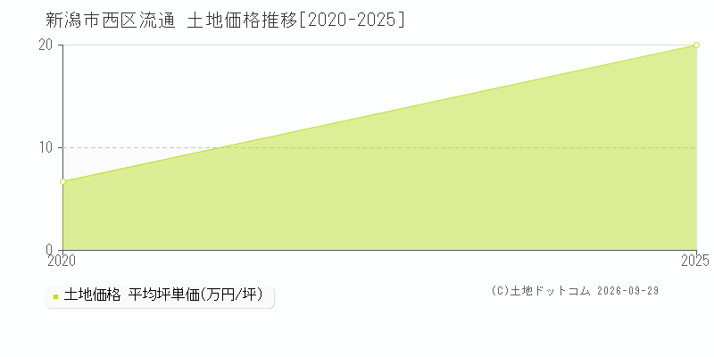 新潟市西区流通の土地価格推移グラフ(坪単価)[2020-2025年]