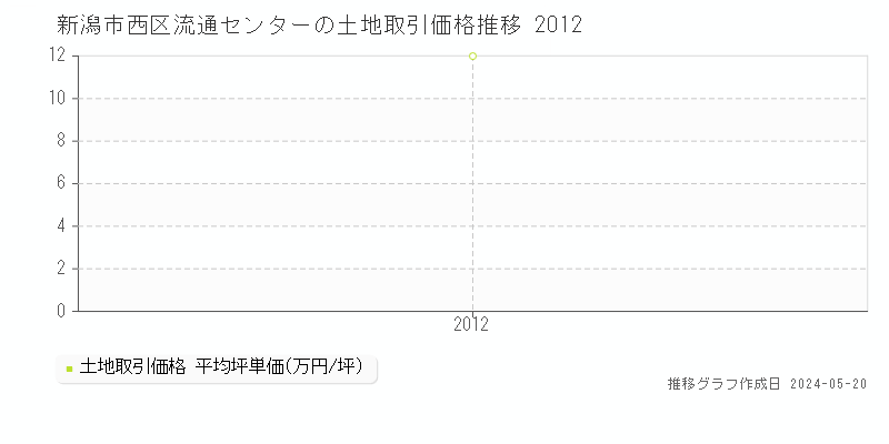 新潟市西区流通センターの土地価格推移グラフ 