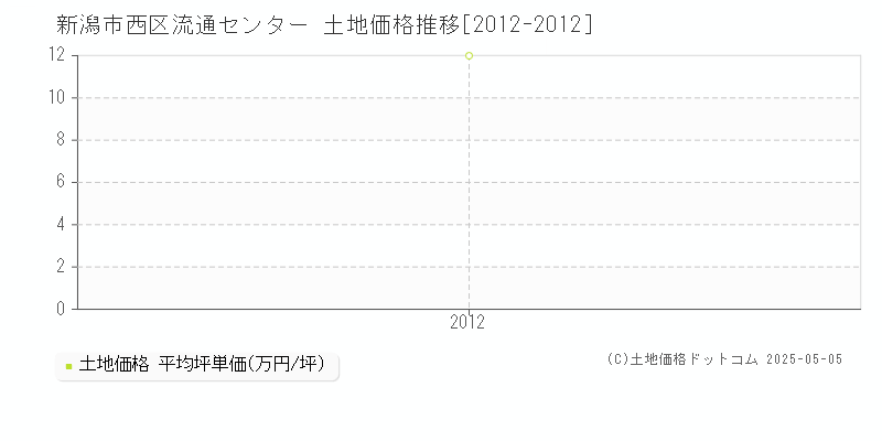 流通センター(新潟市西区)の土地価格推移グラフ(坪単価)[2012-2012年]