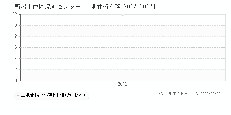 新潟市西区流通センターの土地価格推移グラフ 