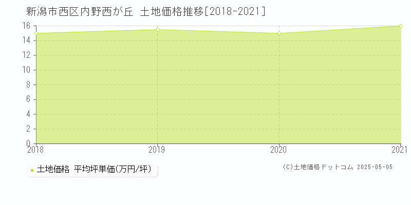 内野西が丘(新潟市西区)の土地価格推移グラフ(坪単価)[2018-2021年]