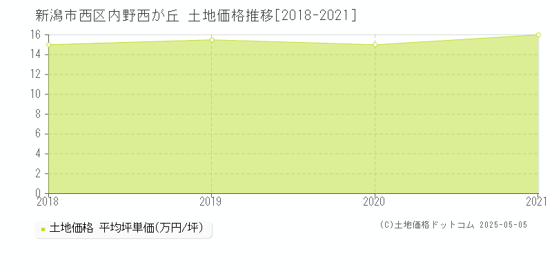 新潟市西区内野西が丘の土地取引価格推移グラフ 