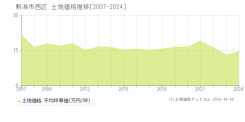 新潟市西区(新潟県)の土地価格推移グラフ(坪単価)[2007-2024年]
