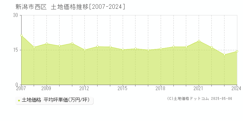 新潟市西区の土地価格推移グラフ 