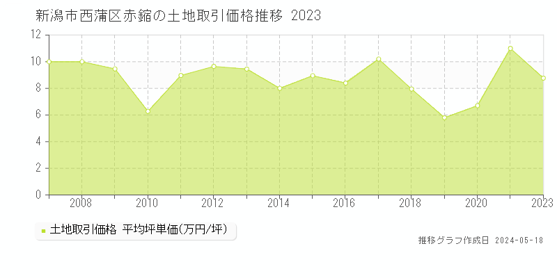 新潟市西蒲区赤鏥の土地取引事例推移グラフ 
